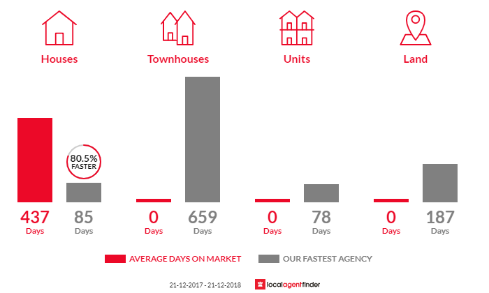 Average time to sell property in Sedan, SA 5353