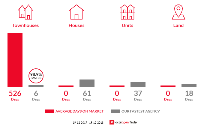 Average time to sell property in Seelands, NSW 2460
