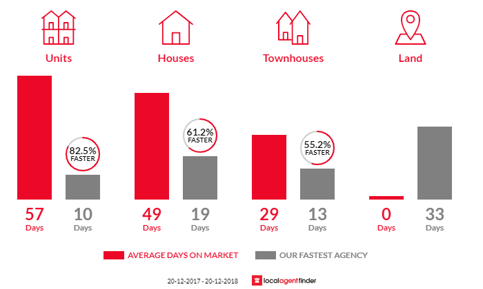 Average time to sell property in Sefton, NSW 2162