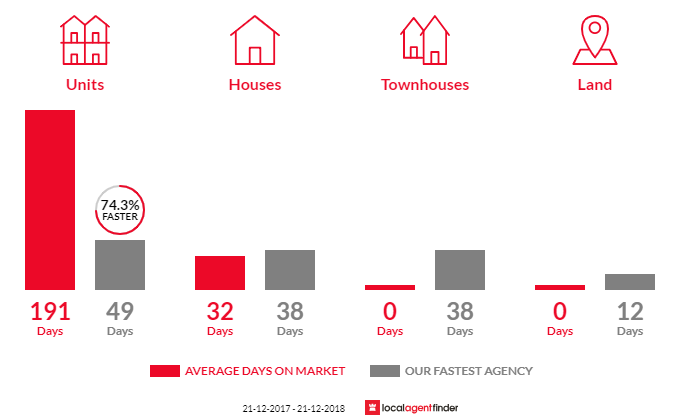 Average time to sell property in Sefton Park, SA 5083
