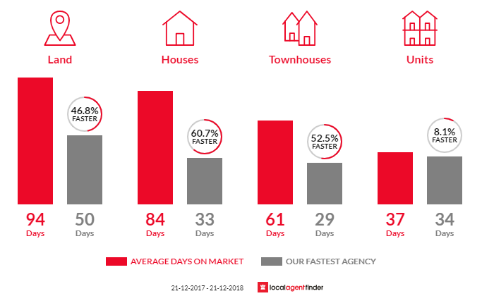 Average time to sell property in Semaphore Park, SA 5019