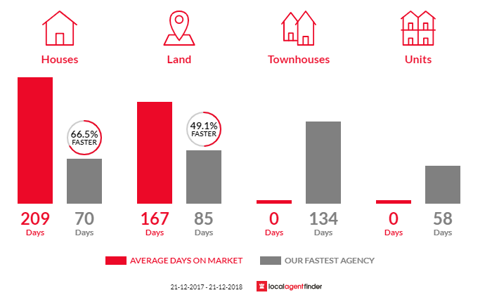 Average time to sell property in Serpentine, WA 6125