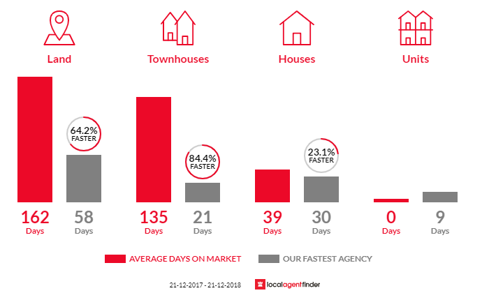 Average time to sell property in Seven Mile Beach, TAS 7170