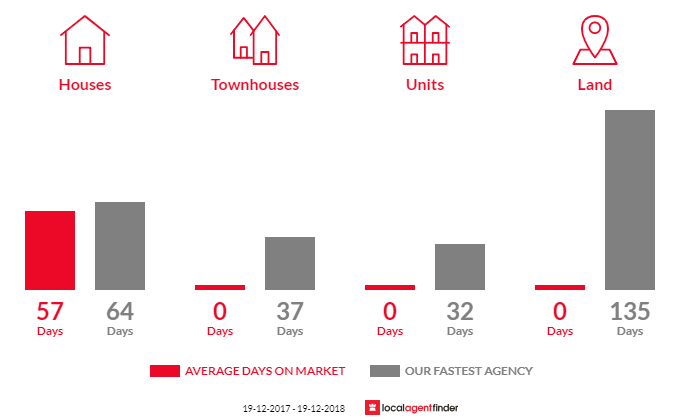 Average time to sell property in Seven Oaks, NSW 2440