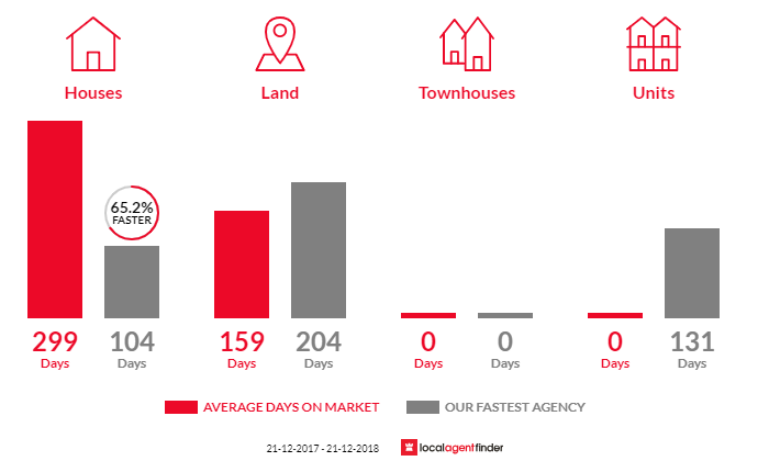 Average time to sell property in Sevenhill, SA 5453