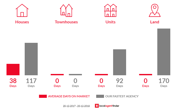 Average time to sell property in Severnlea, QLD 4380