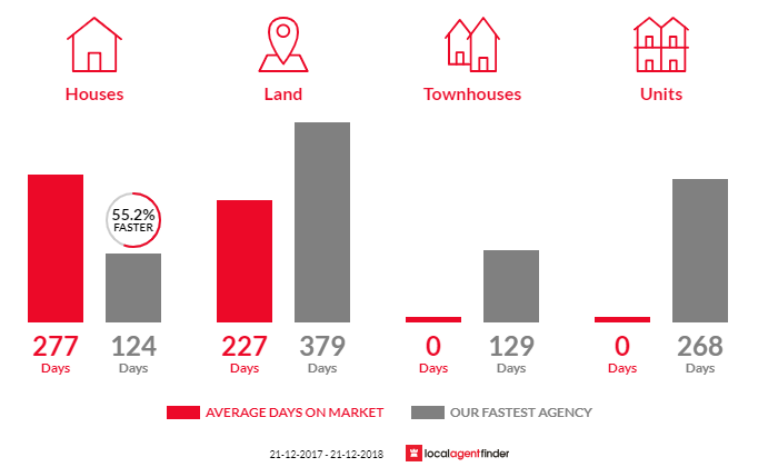 Average time to sell property in Seymour, TAS 7215