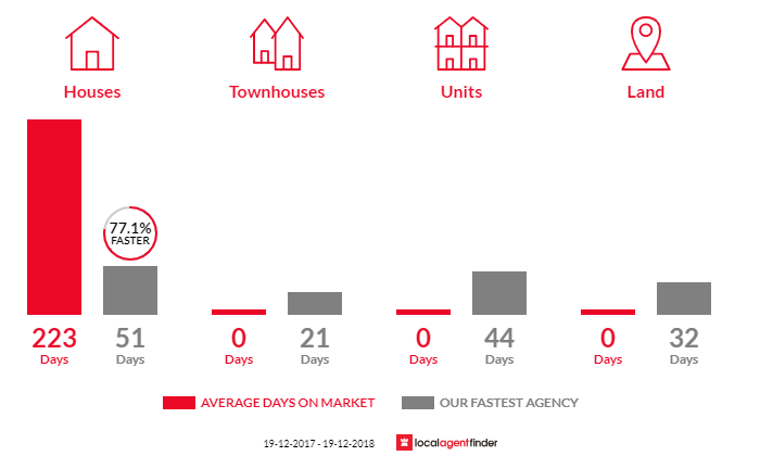 Average time to sell property in Shark Creek, NSW 2463