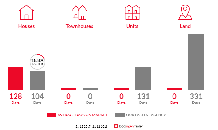 Average time to sell property in Shea-Oak Log, SA 5371