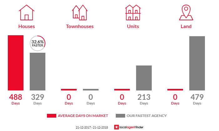 Average time to sell property in Sheaoak Flat, SA 5581
