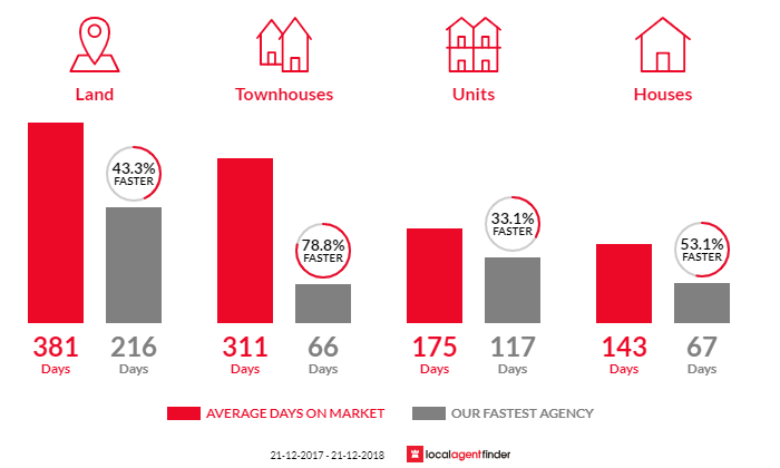 Average time to sell property in Shearwater, TAS 7307