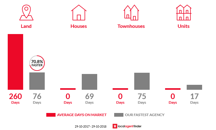 Average time to sell property in Sheep Station Creek, QLD 4515