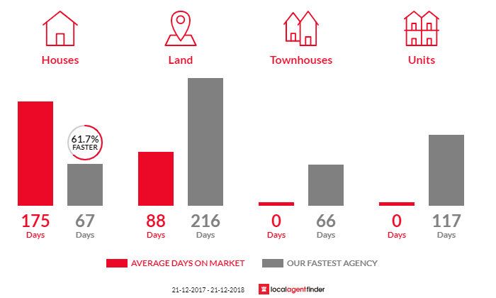 Average time to sell property in Sheffield, TAS 7306