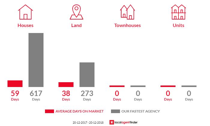 Average time to sell property in Shell Pocket, QLD 4855