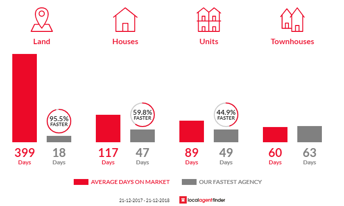 Average time to sell property in Shoalwater, WA 6169