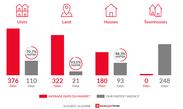 Average time to sell property in Shorewell Park, TAS 7320