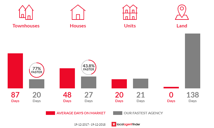 Average time to sell property in Shortland, NSW 2307