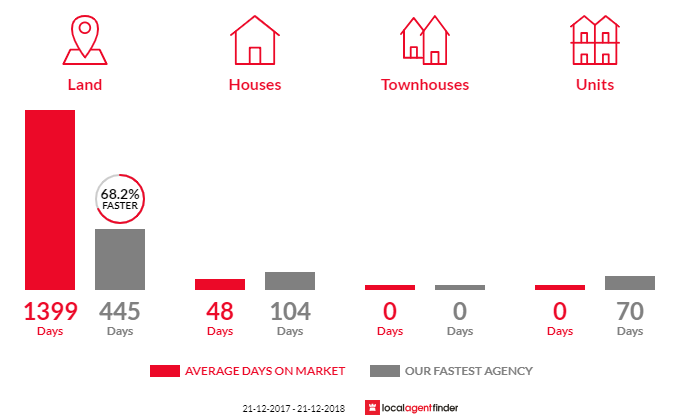 Average time to sell property in Sidmouth, TAS 7270