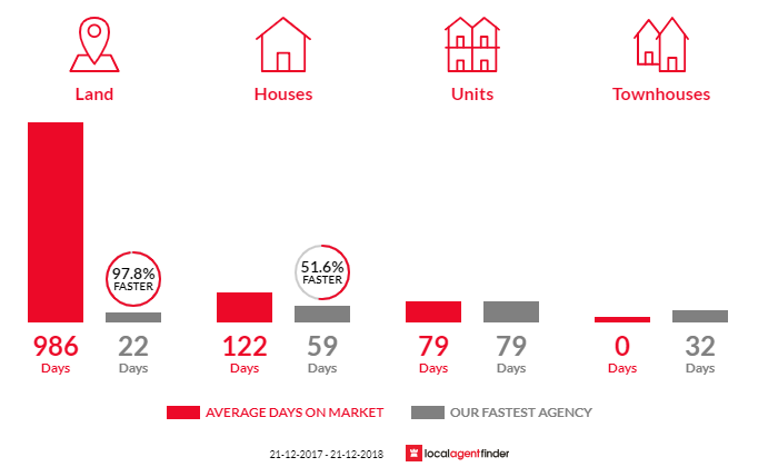 Average time to sell property in Silver Sands, WA 6210