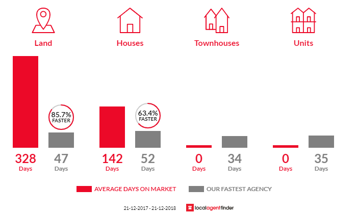 Average time to sell property in Silverleaves, VIC 3922