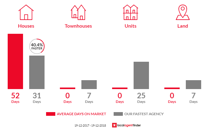 Average time to sell property in Silverwater, NSW 2264