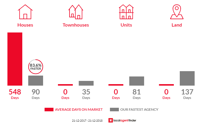 Average time to sell property in Simpson, VIC 3266
