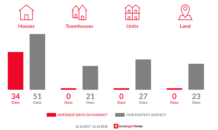 Average time to sell property in Simpsons Bay, TAS 7150