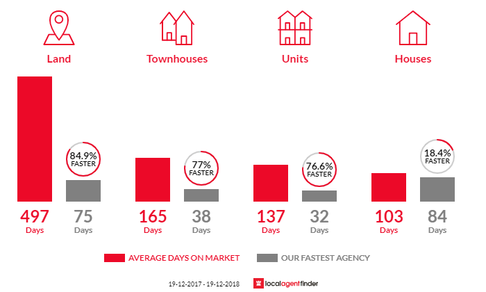 Average time to sell property in Singleton, NSW 2330