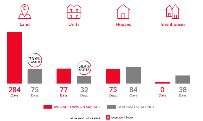 Average time to sell property in Singleton Heights, NSW 2330