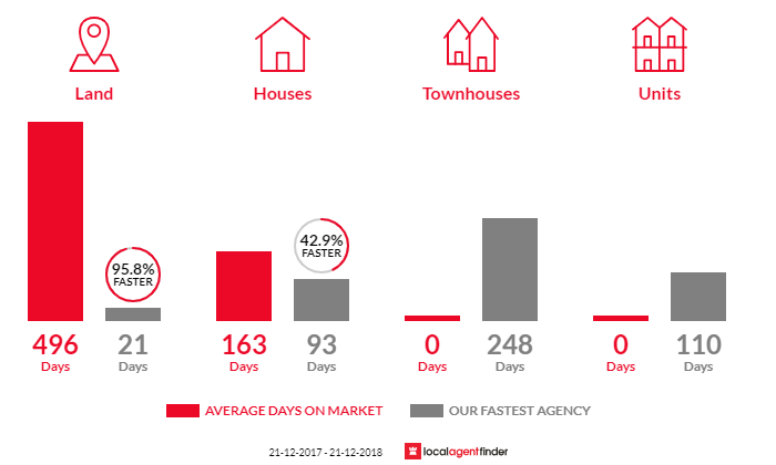 Average time to sell property in Sisters Beach, TAS 7321