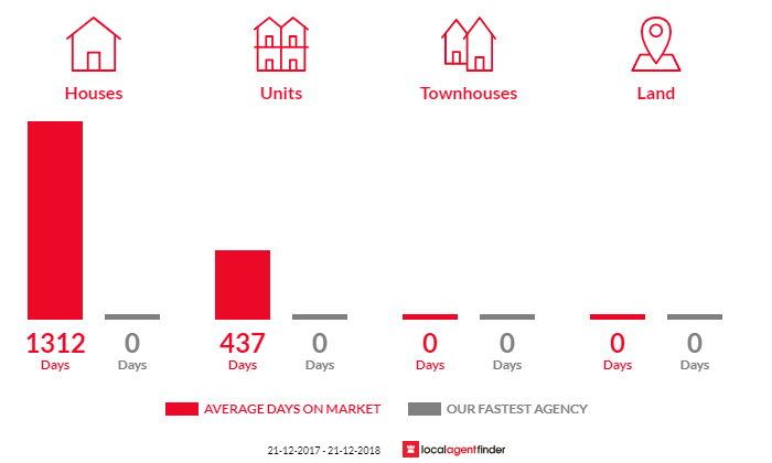 Average time to sell property in Sloping Main, TAS 7186