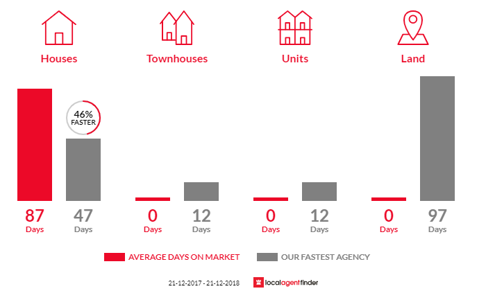 Average time to sell property in Smithfield, SA 5114