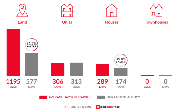 Average time to sell property in Smithton, TAS 7330