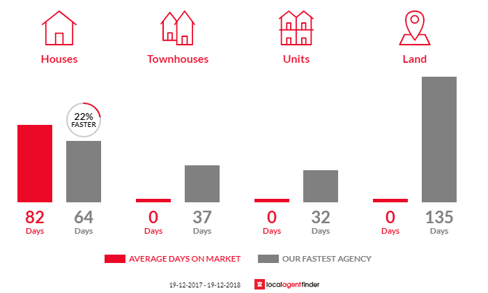 Average time to sell property in Smithtown, NSW 2440