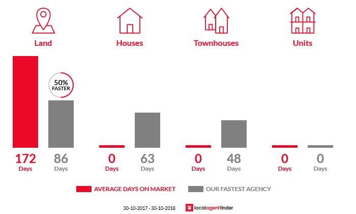 Average time to sell property in Smokeytown, VIC 3364