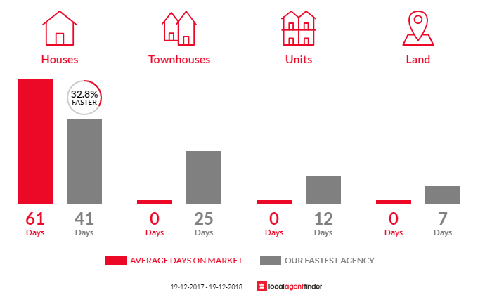 Average time to sell property in Sofala, NSW 2795