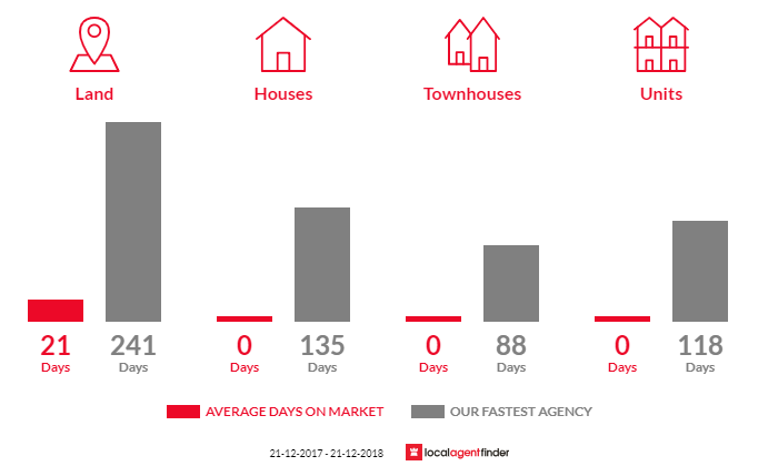 Average time to sell property in Solomontown, SA 5540