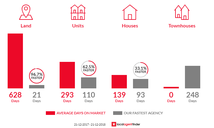Average time to sell property in Somerset, TAS 7322