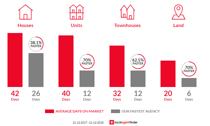Average time to sell property in Somerville, VIC 3912