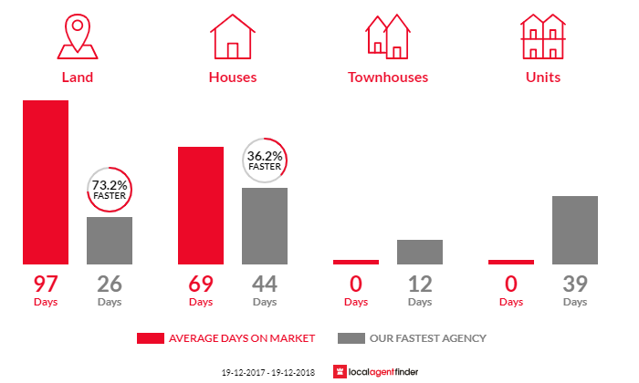 Average time to sell property in South Ballina, NSW 2478