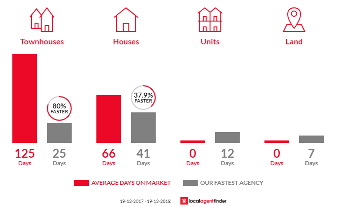 Average time to sell property in South Bathurst, NSW 2795
