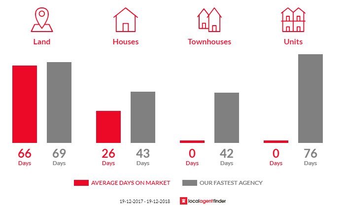 Average time to sell property in South Bowenfels, NSW 2790