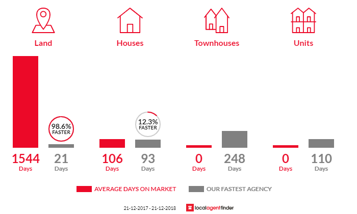 Average time to sell property in South Burnie, TAS 7320