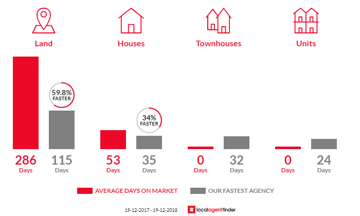 Average time to sell property in South Durras, NSW 2536