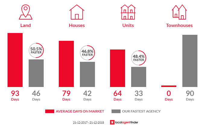 Average time to sell property in South Fremantle, WA 6162
