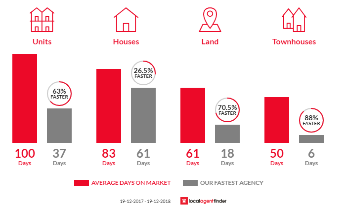 Average time to sell property in South Grafton, NSW 2460