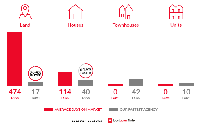 Average time to sell property in South Guildford, WA 6055