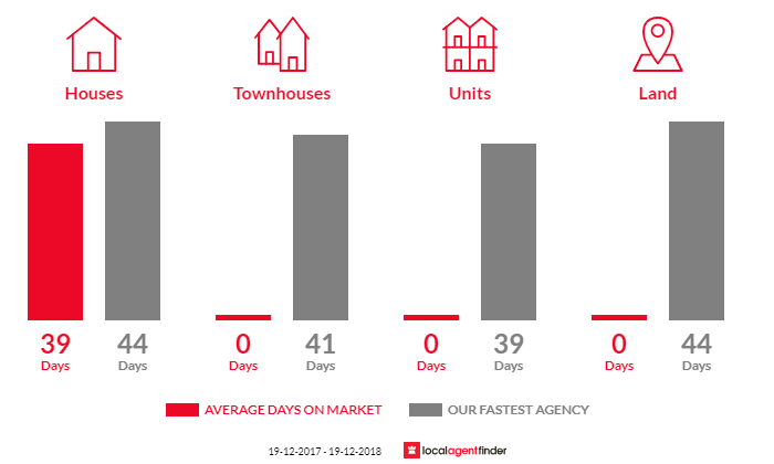 Average time to sell property in South Gundurimba, NSW 2480