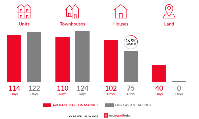 Average time to sell property in South Hedland, WA 6722