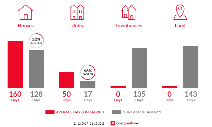 Average time to sell property in South Kalgoorlie, WA 6430